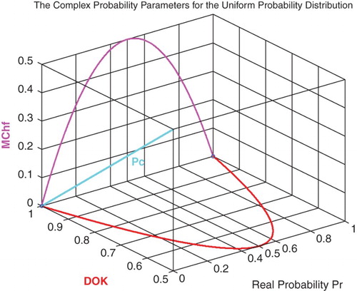 Figure 5. MChf, DOK, and PC for the uniform probability distribution with .