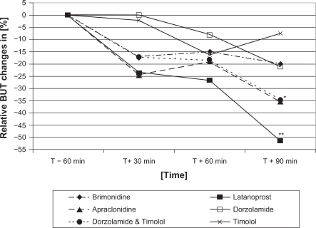 Figure 1 Relative changes in break-up time of brimonidine, latanoprost, apraclonidine, dorzolamide, the fixed dorzolamide/timolol combination, and timolol 60 minutes before (T−60) and 30 (T+30), 60 (T+60), and 90 (T+90) minutes after drop application.