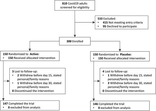 Figure 1. Patient enrollment and treatment assignment to active (≥2×109 CFU probiotic) or placebo among symptomatic Covid19 outpatients (CONSORT 2010 Flowchart).
