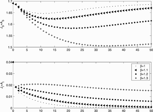 Figure 2. Four orbits with the same initial condition, converging to the disease-free fixed point (β=1 and 1.1) and to a positive fixed point (β=1.2 and 1.3).