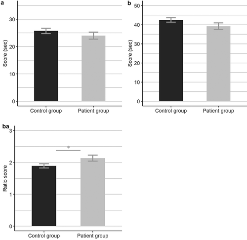 Figure 2. Scores (in seconds) on the TMT-A and TMT-B and ratio scores on TMT-BA per participant group. Error bars represent the standard error.