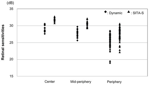 Figure 4 Regional comparison of retinal sensitivity as measured with Dynamic and SITA-S.