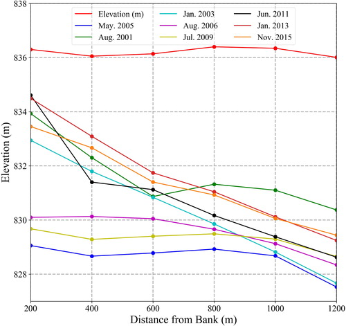 Figure 10. Water table at the Yinsu hydrometric station, downstream of the Tarim River, northwest China. These data were collected since the ‘water conveyance project of The Tarim River’ has been carried out in 2000. The graph reproduced from Deng et al. (Citation2017) with the permission.