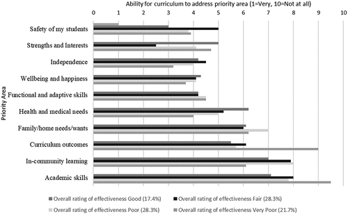 Figure 4. Interaction between the perception of curriculum usefulness and curriculum planning priorities.