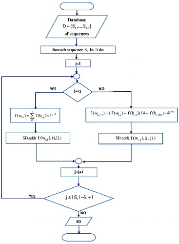 Figure 1. DNA data-indexing phase.