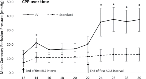 Figure 2. Difference in mean coronary perfusion pressure between treatment groups. Standard error bars represent standard error of the mean. * signifies a significant difference between LV and Standard treatment groups (p < 0.05).