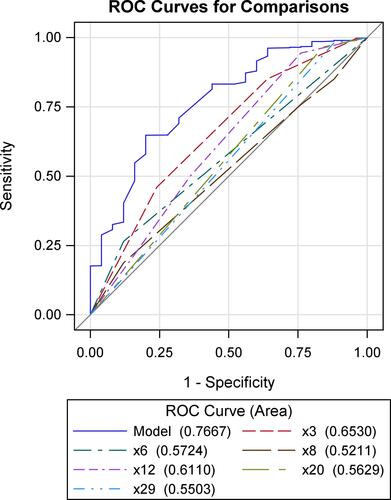 Figure 1 ROC curves for significant factors associated with anxiety. Of the significant factors, x3 indicates college grade levels, x6 indicates physical education student, x8 indicates body mass index, x12 indicates exercise frequency per week, x20 indicates addiction to drinking, and x29 indicates previous diagnosis of anxiety or depression in hospital.