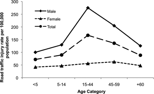 Figure 4 Rate per 100,000 population of nonfatal road traffic injuries by age and gender in Egypt. Source: hospital-based surveillance system (Ministry of Health 2009).