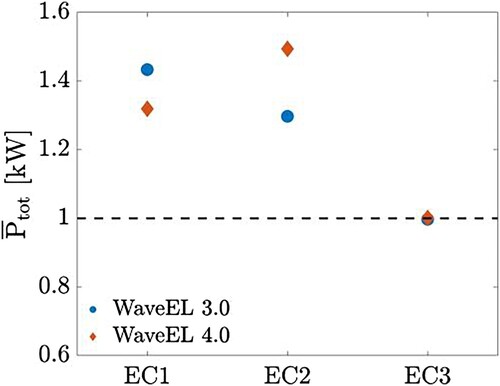 Figure 6. Normalised total power of the Hex1-80 layout with the incident wave direction of 180o.