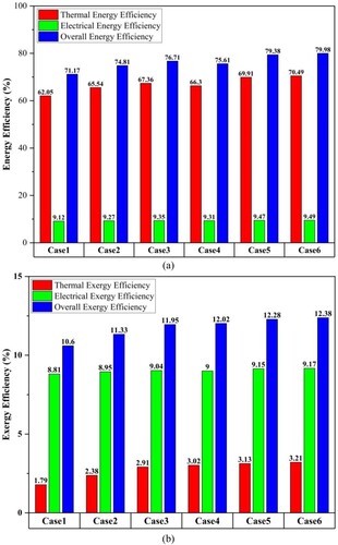 Figure 16. Effect of PV system configuration on the (a) energy efficiency and (b) exergy efficiency at the inlet velocity of 0.1 m/s.