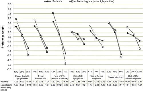 Figure 3. Attribute-level preference weights. Preference weights should not be interpreted by themselves. Instead, the magnitude of change within one attribute should be compared with change within another attribute. Abbreviations. BVL, Brain volume loss; GI, Gastrointestinal.