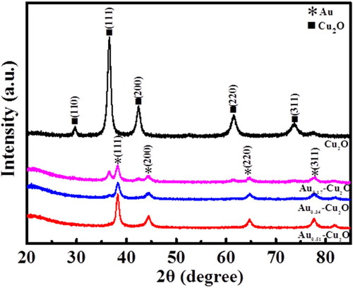 Figure 2. XRD patterns of Cu2O and Aux-Cu2O.