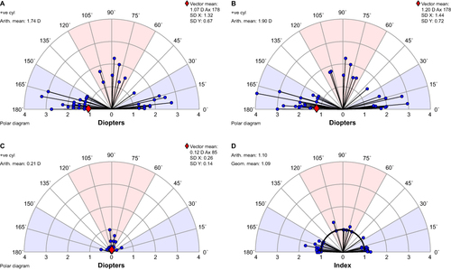 Figure 2 Astigmatism vector analyses at Month 3.