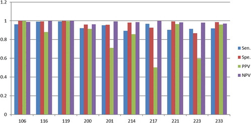 Figure 11. Scores (Y-axis) for the randomly selected ECG sets (X-axis) with 5N and 5V beats in the training set.