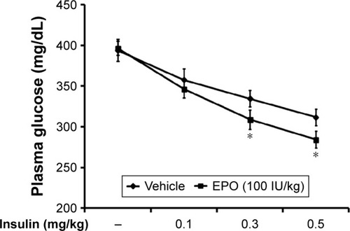 Figure 4 EPO-induced changes in insulin sensitivity in diabetic rats.