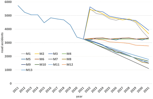 Figure 5. Forecasting the number of road accidents on Wednesday from 2022–2031.