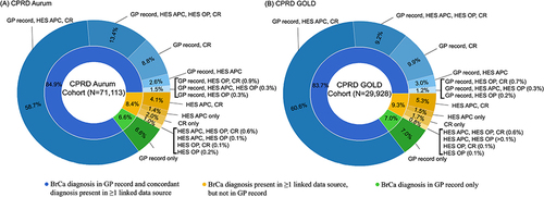 Figure 1 Comparison of malignant breast cancer diagnosis recorded in the CPRD Aurum (A) or CPRD GOLD (B) GP record, HES APC, HES OP, and Cancer Registry among patients who are eligible for linkage and who had at least 1 malignant breast cancer diagnosis recorded during follow-up.