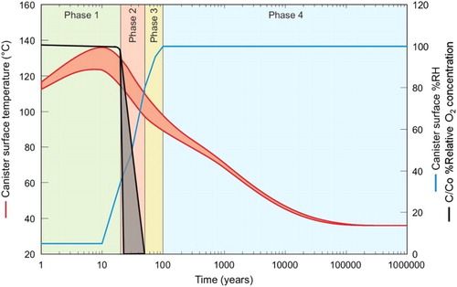 Figure 1. Evolution of temperature, relative humidity and relative oxygen concentration at the canister surface with time for a repository in Opalinus Clay [Citation3].
