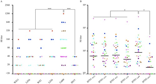 Figure 5. HI profiles and NI profiles for adult human against H1N1 IAVs-C. (A) HI titers of adult human plasma samples (n = 36) measured against H1N1 IAVs-C (B) NI titers of plasma against the NA of H1N1 IAVs-C. One-way analysis of variance (ANOVA) was used to determine whether there were any statistical significance between the HI titers and NI titers of the canine IAVs to Cal09 data set (*p ≤ 0.05, ***p ≤ 0.001). The same point indicated by its colour and shape represents the same donor. Bars represent the geometric mean. The dashed line indicates the starting serum dilutions used in both HI and NI assays. HI, hemagglutination inhibition; NI, neuraminidase inhibition.
