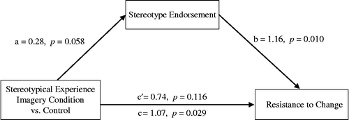 Figure 1 Stereotype endorsement as a mediator of the relationship between experimental condition and resistance to change.