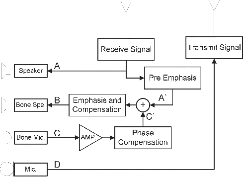 Figure 3. Block diagram of the bone-conduction system. A: voice signal in an ordinary mobile phone; B: modified signal from bone-conducting speakers (B = A′ + C′ + D); A′: amplified high frequency from received signal; C′: compensated signal of ambient noise phase; C: incoming signal from additional microphone; D: incoming signal from ordinary mobile phone microphone.