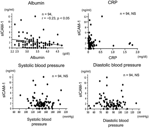 Figure 5. Correlations between sICAM-1 levels in drained dialysate and serum levels of albumin, CRP, and blood pressure in patients on PD. Correlations between sICAM-1 levels in drained dialysate and serum levels of albumin and CRP, and systolic and diastolic blood pressure in patients on PD. sICAM-1: soluble intercellular adhesion molecule-1; PD: peritoneal dialysis; CRP: C-reactive protein; NS: not significant.