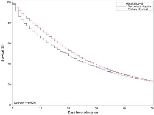 Figure 3 The hospital survival probability curves of patients with S-AKI classified according to hospital levels.