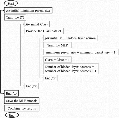 Figure 3. DT-MLP procedure.