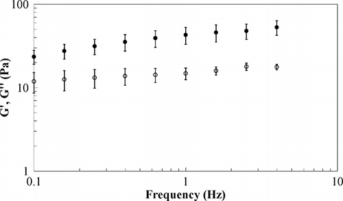 Figure 3 Frequency sweep test, sample E1 at −5°C, G′ full symbols, G″ open symbols.