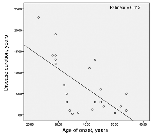 Figure 3. Pearson correlation for early age of onset and long survival (n = 23) with r = -0.642 and P value < 0.001.