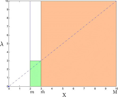 Figure 1. Parameter region for which m≤x≤M is invariant.