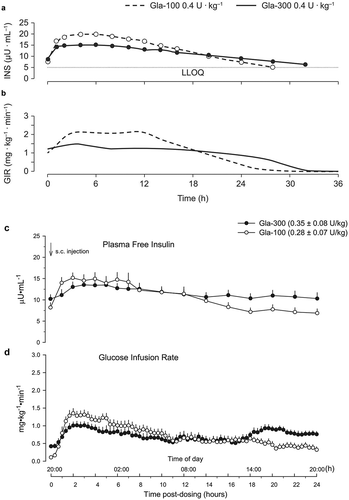 Figure 2. Steady-state proﬁles of mean insulin (a) and smoothed body-weight–standardized GIR for Gla-300 0.4 units/kg vs. Gla-100 0.4 units/kg (b), and 24-hour proﬁles of clinical doses of Gla-300 vs. Gla-100 (c) and GIR (d) after administration under steady-state conditions. Reproduced with permission from Becker 2015 [Citation15] © 2015 American Diabetes Association; and from Porcellati 2018 [Citation25] © 2018 American Diabetes Association. Copyright and all rights reserved. Material from these publications has been used with the permission of the American Diabetes Association.GIR: glucose infusion rate; Gla-100: insulin glargine 100 U/mL; Gla-300: insulin glargine 300 U/mL; INS: insulin; LLOQ: lower limit of quantification; s.c: subcutaneous.