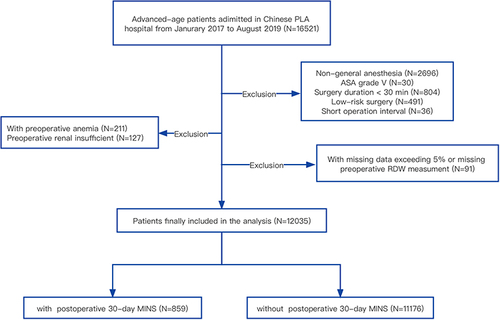 Figure 1 The flowchart of participants selection.