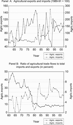 Figure 2: Agricultural trade flows in South Africa, 1960-2003 Source: FAO and NDA data