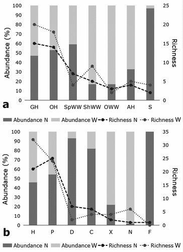 Figure 3. Relative abundance and richness of Araneae (a) and Coleoptera (b) guilds recorded in continuous native forest (N) and native forest windbreak (W) habitats; Abbreviations 3a: AH = Ambush hunters, GH = Ground hunters, OH = Other hunters, OWW = Orb web weavers, S = Specialists, ShWW = Sheet web weavers, SpWW = Space web weavers; Abbreviations 3b C = Coprophagous, D = Detritivorous, F = Fungivores, H = Herbivores, N = Necrophagous, P = Predators, and X = Xylophages.