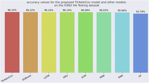 Figure 17. Accuracy values for the proposed TfrAdmCov model and other models on the H3N2 HA Testing dataset.
