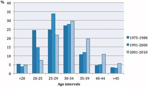 Figure 1. Temporal changes in the age distribution of women with HM. Data 1975–1988 from Flam et al. [Citation23].