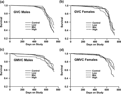 FIGURE 1. Survival curves: (a) Survival of GVC male animals. (b) Survival of GVC female animals. (c) Survival of GMVC male animals. (d) Survival of GMVC female animals.