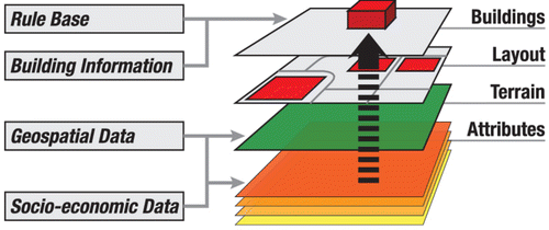 Figure 3 Geo-located attributes are available to CGA using a layered approach. The CGA code can fetch layer attributes at a given location and use them during geometry generation.