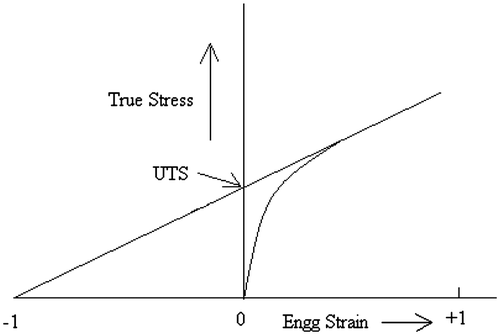 Figure 2. Method of determining UTS value by Considere’s construction.