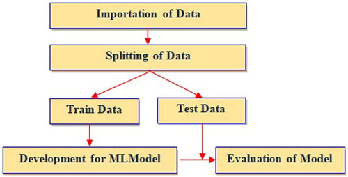 Figure 6. Methodology for development of ML model.