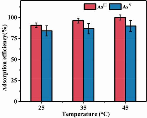 Figure 5. The adsorption efficiencies of arsenic at various temperatures