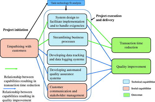 Figure 1. Process model for blockchain implementation for transaction time reduction and quality improvement.