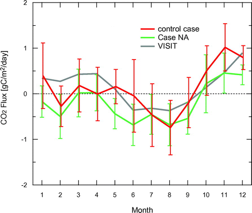Fig. 13. Monthly mean land biosphere posterior fluxes (control case – red; Case NA – green) and prior fluxes (VISIT – gray), averaged over 2002–11. Positive fluxes indicate emission and negative fluxes indicate uptake.