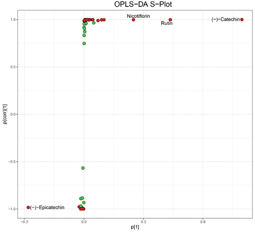 Figure 12. The S-Plot based on ZJF_VS_ZSF OPLS-DA model. The red points in S-Plot indicate VIP ≥ 1, and the green points indicate VIP < 1.