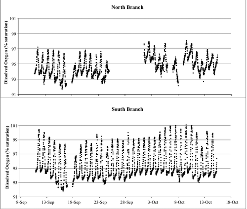 Figure 4. Per cent oxygen saturation (taken at 15-min intervals) for two locations in Valley Creek, MN. Upper panel represents the North Branch; lower panel represents the South Branch. Gaps in the graphs are due to instrument malfunctions.