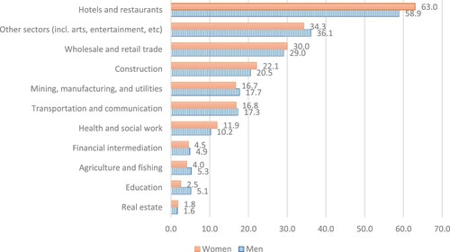 Figure 1. The share of recipients of the wage compensation by economic activity and gender (%) in 2020.Sources and Notes: Authors’ calculations based on statistics of EUIF and EUROMOD 2019 register-based input data. Here and hereafter other sectors include: arts, entertainment, and recreation; professional, scientific, and technical activities; administrative and support service activities; other service activities; those whose economic activity is unknown.