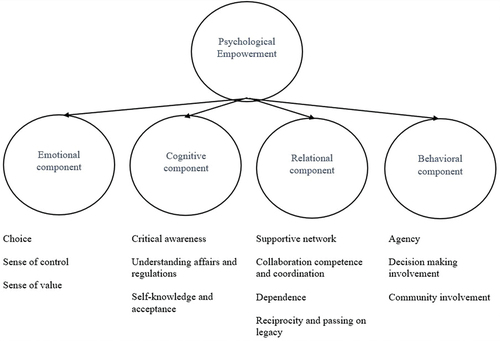 Figure 1. Conceptual model of psychological empowerment from older peoples perspectives.