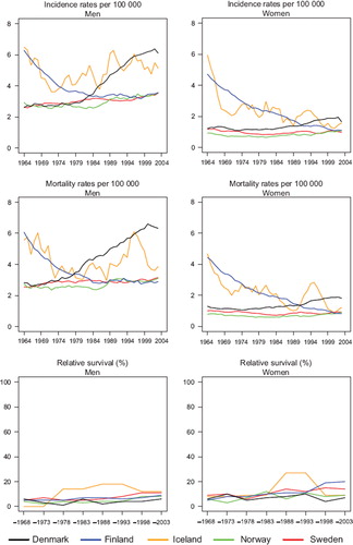 Figure 1. Trends in age-standardised (World) incidence and mortality rates per 100 000 and age-standardised (ICSS) 5-year relative survival for oesophageal cancer by sex and country. Nordic cancer survival study 1964–2003.