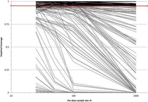 Figure 1. Wald-type 95% BMDL coverage for correctly specified (solid black lines) and misspecified (dashed gray lines) models at q = 0.10. (Data from West et al. Citation2012.) Thick horizontal bar is 95% nominal level.